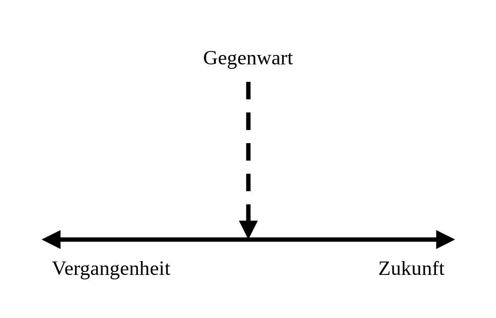 lineare Zeitvorstellung