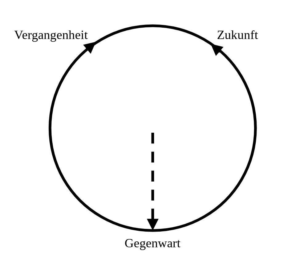 zirculare Zeitvorstellung